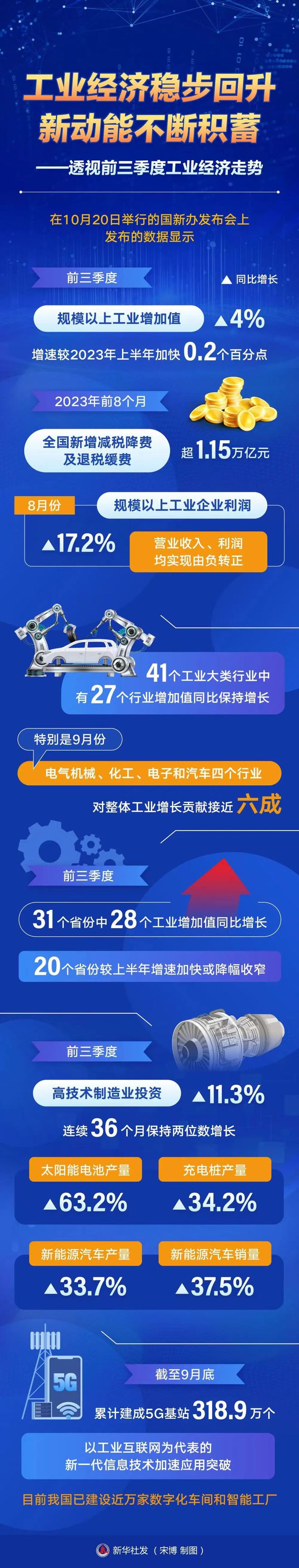 国家统计局：9月份规模以上工业企业实现利润同比增长11.9%