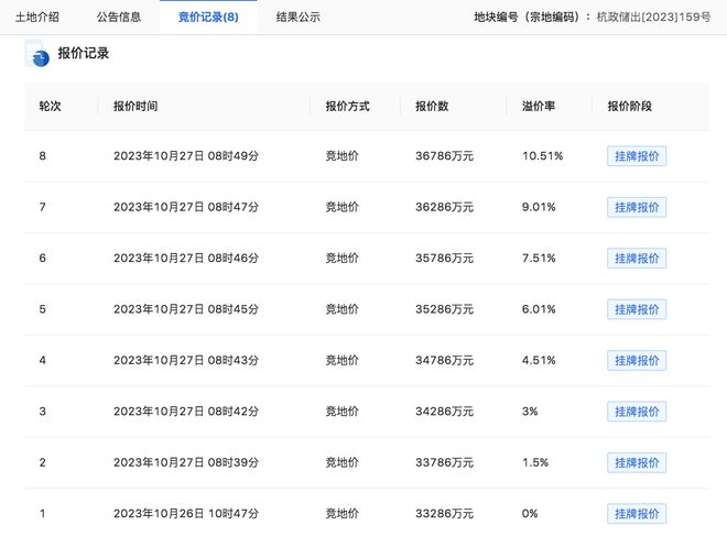 杭州十二批次4宗宅地成交金额43.2亿元，萧山区地块触顶摇号