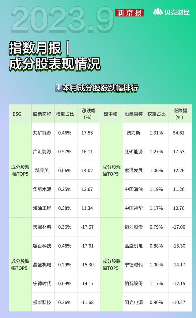 贝壳财经·中诚信指数月报：有个股涨超50%，宁德时代跌进榜单