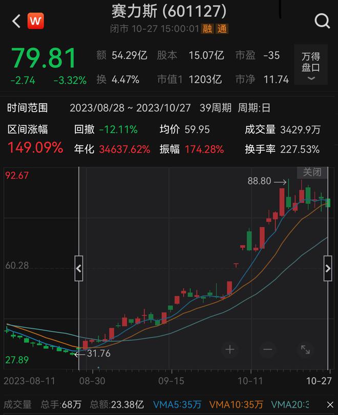 赛力斯三季度营收下滑47%，预期营收随M7交付明显增长