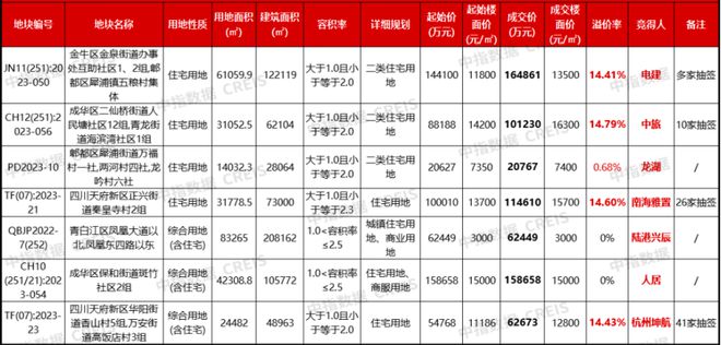 成都新政后首场土拍：7宗地块超半数摇号，总揽金69亿元