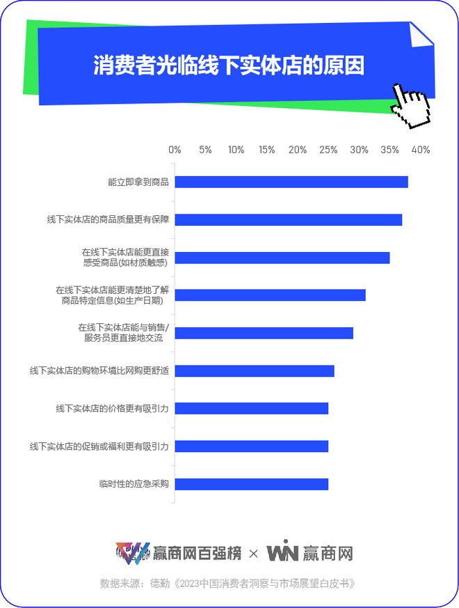 2023，实体消费回到了疫前活力，但有些东西变了