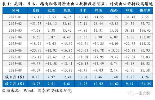 掘金出口数据背后的产业趋势：看好出口转暖势头下的高端制造、新兴科技和新消费领域投资机会