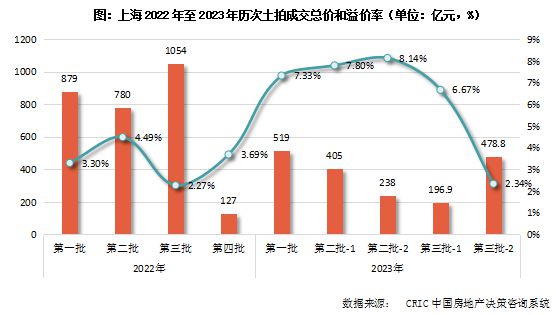 快评｜上海第三批土拍延续冷热分化，央国企优势进一步凸显