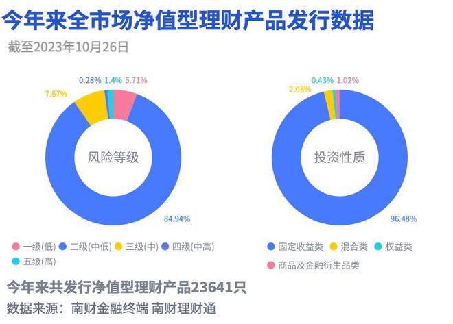 信银理财4只产品霸榜纯固收榜单，“安盈象”系列包揽冠亚军丨机警理财日报