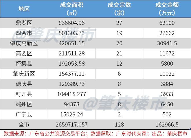 怀集真实的卖地情况，你肯定没想到！