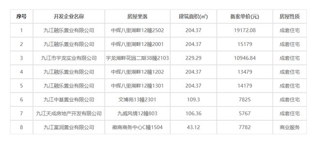 @九江人 事关买房！首批8套新建商品房退出房源信息公示