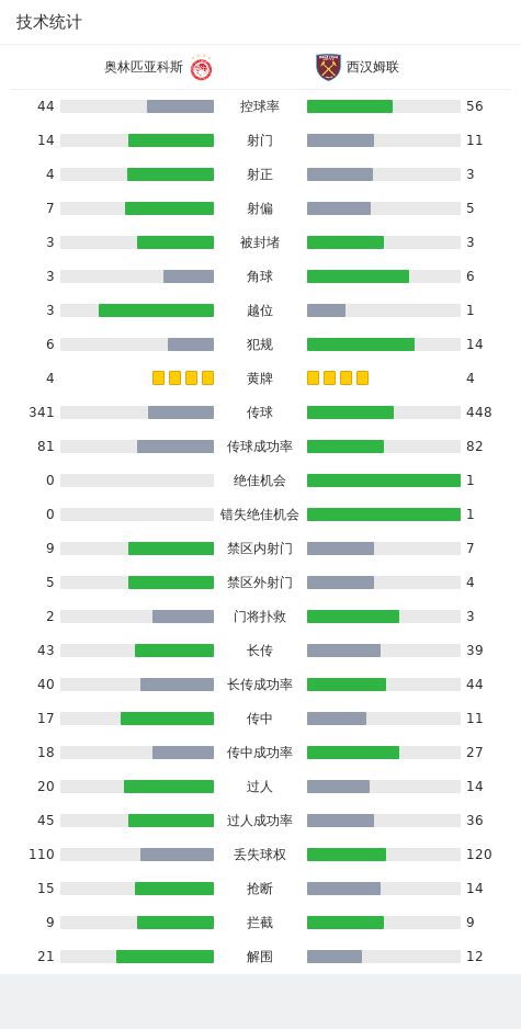 奥林匹亚科斯2-1西汉姆联，奥邦纳乌龙，帕奎塔破门难救主