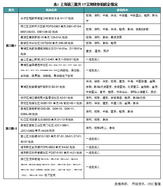 快评｜上海第三批土拍延续冷热分化，央国企优势进一步凸显