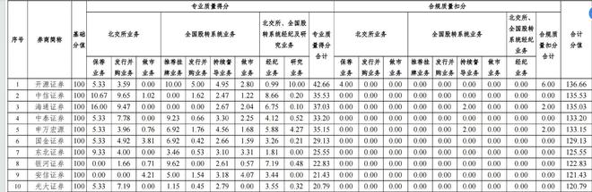 北交所券商执业质量排名：开源证券重回榜首，广发等跌出前十