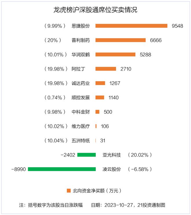 龙虎榜丨4.74亿资金抢筹恩捷股份，机构狂卖三态股份（名单）