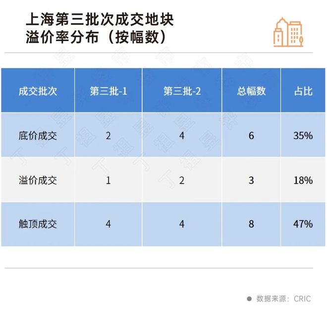 上海第三批集中供地收官：近半成地块触顶摇号