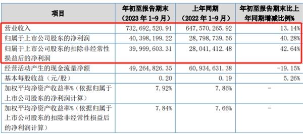 欧福蛋业三季度报出炉 净利4039.8万同比增长40.28%