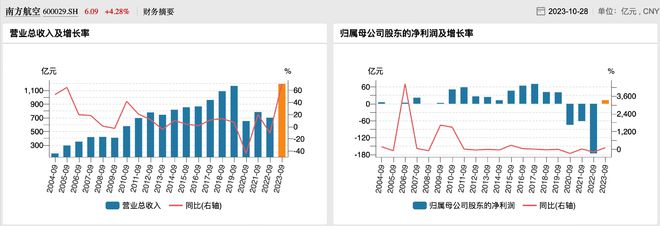 历史新高！三大航空央企三季度营收近1300亿元，集体扭亏