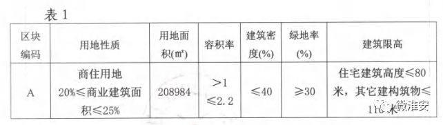 沸腾！淮安又一大型地标商业体要来了！这里真的要起飞了！