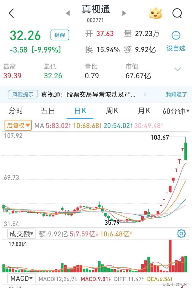 突然翻倍的股票，怎么操作才是正确的？观察2个指标，实施1个策略