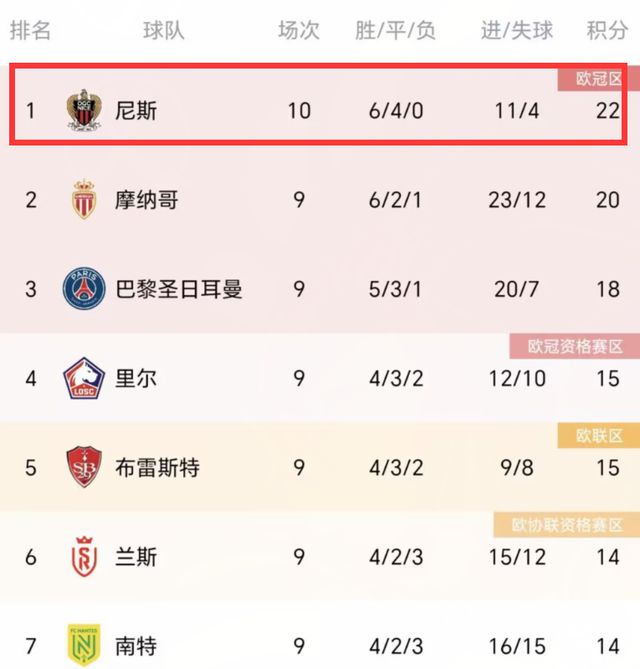 1-0！0-1！西甲法甲一夜大变：赫罗纳绝杀排名第一，尼斯升头名