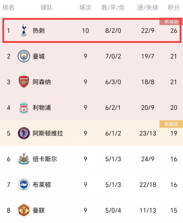 2-1后！热刺迎大考：6场要踢5强队，孙兴慜10场进8球，率队争首冠