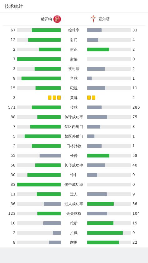 赫罗纳1-0塞尔塔，扬格利-埃雷拉一锤定音