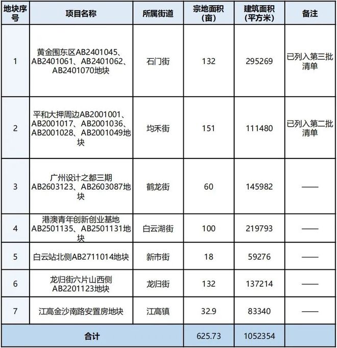 白云区将再推超100万平方米优质宅地！