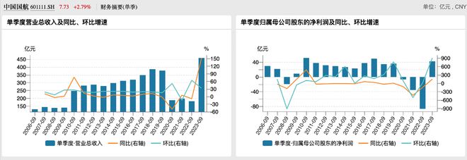 历史新高！三大航空央企三季度营收近1300亿元，集体扭亏