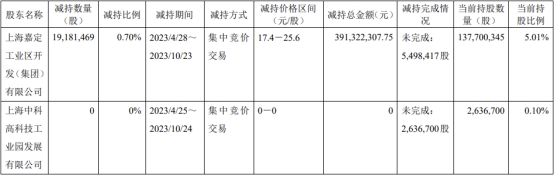 沪硅产业：股东嘉定开发集团减持1918万股 套现3.9亿