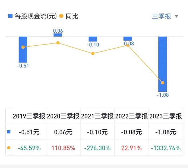 中国中冶三季度新签合同额同比下降逾9% 前三季度每股现金流创五年同期新低丨基建新动能③