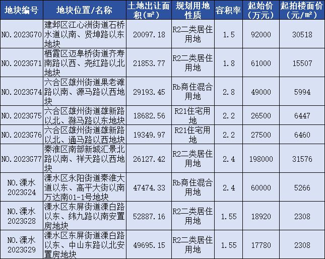 南京突发新政：价高者得!