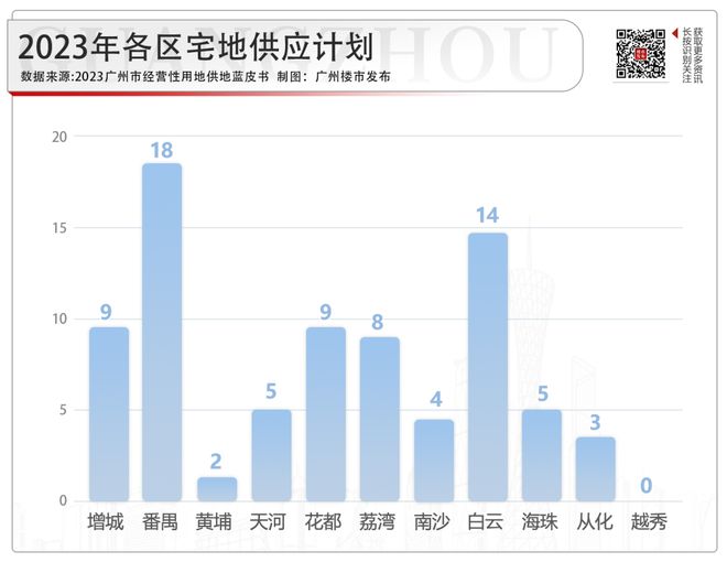 白云狂甩7宗地！白云站、设计之都靓地会被抢吗？