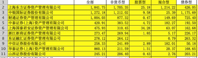 券商资管公募管理规模排名出炉： 东证资管、中银国际非货规模超千亿｜券业三季报