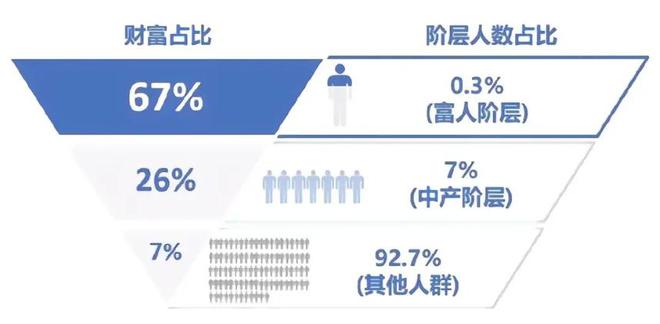 6000万可实现财富自由，13亿人平均财富仅为2.3万元，准不准？