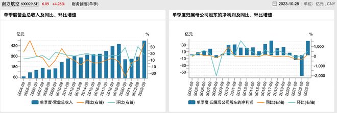 历史新高！三大航空央企三季度营收近1300亿元，集体扭亏