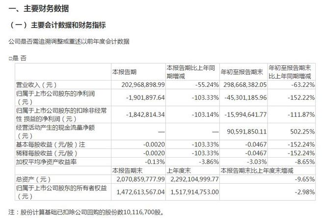 V观财报｜欢瑞世纪前三季度亏损0.45亿，合同资产降超九成