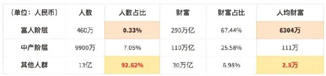 6000万可实现财富自由，13亿人平均财富仅为2.3万元，准不准？