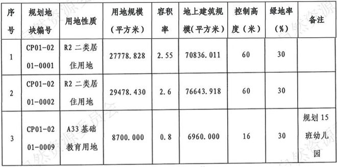 35.4亿起！昌平沙河地块今日挂牌