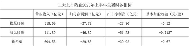 三大上市猪企前三季度均亏损，第三季度牧原、温氏环比扭亏为盈