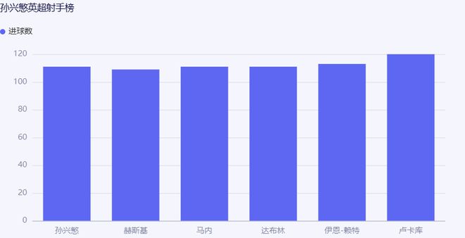 111球！亚洲纪录持续刷新，31岁孙兴慜挤进英超历史前10可以期待