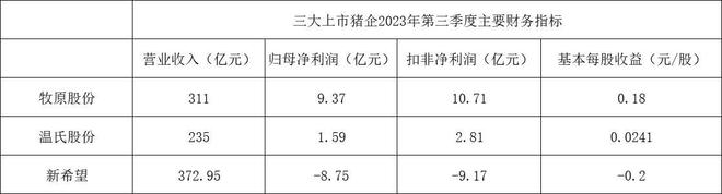 三大上市猪企前三季度均亏损，第三季度牧原、温氏环比扭亏为盈