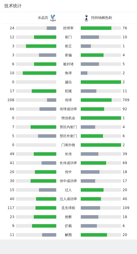 剑南春｜热刺客场2-1水晶宫迎联赛4连胜，孙兴慜连场建功