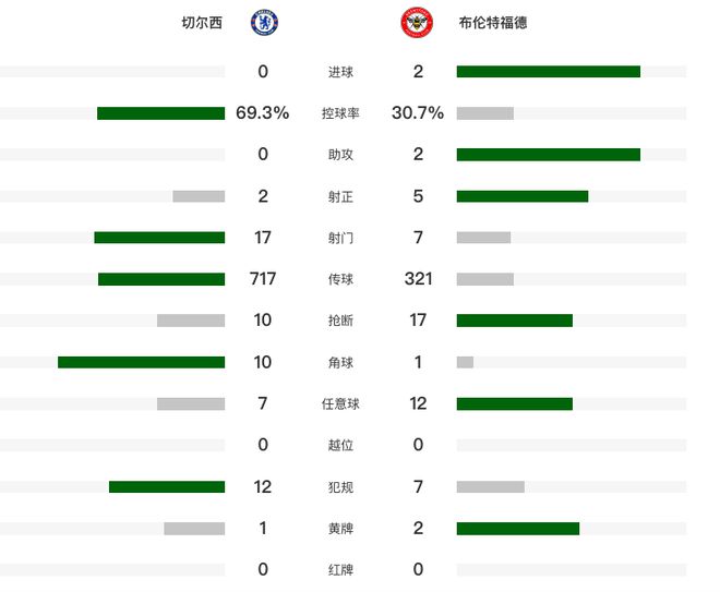 主场0-2！切尔西近4轮英超首败跌回下半区，1.2亿标王踩踏逃红牌