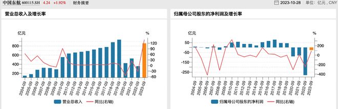 历史新高！三大航空央企三季度营收近1300亿元，集体扭亏