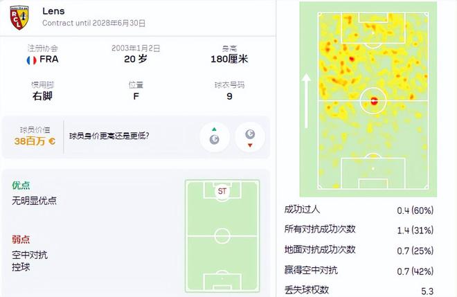 体系前锋or新姆巴佩？连场欧冠进球，阿森纳克星不是水货