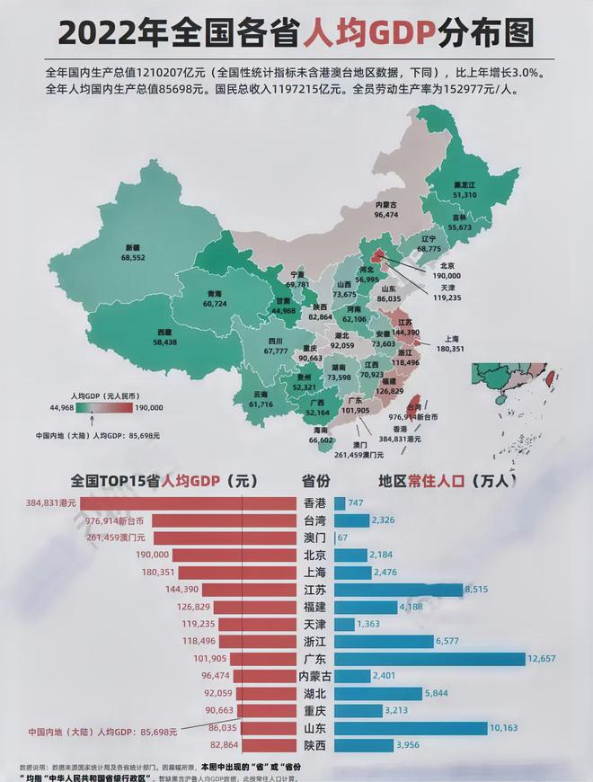 香港、台湾、澳门位列前三，远高于中国大陆。