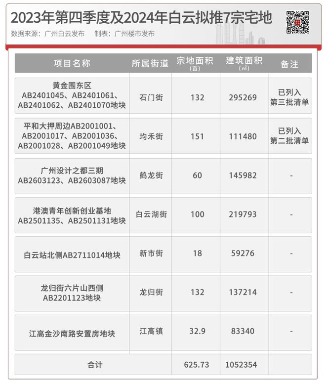 白云狂甩7宗地！白云站、设计之都靓地会被抢吗？