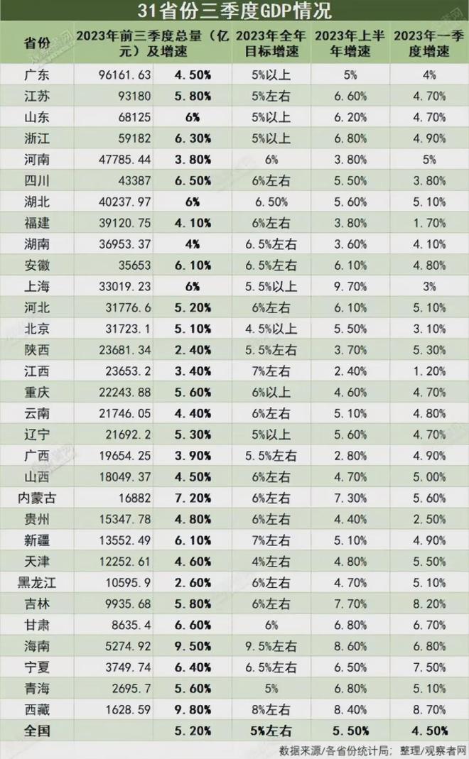 目前31个省份2023年前三季度GDP总量及增速出炉