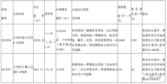 三明楼市再放新消息！两地块将同一天拍卖