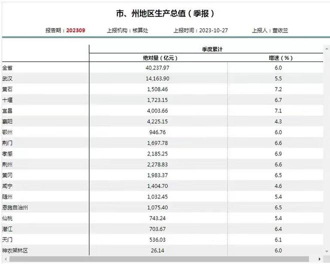 湖北各市三季度GDP：宜昌增量远超襄阳，荆州名义增幅全省第一