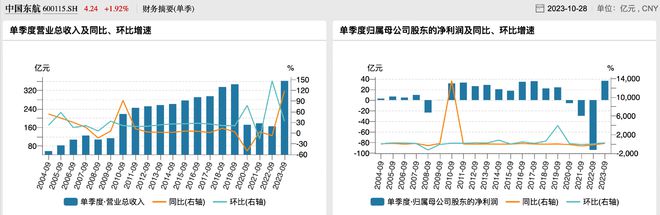 历史新高！三大航空央企三季度营收近1300亿元，集体扭亏