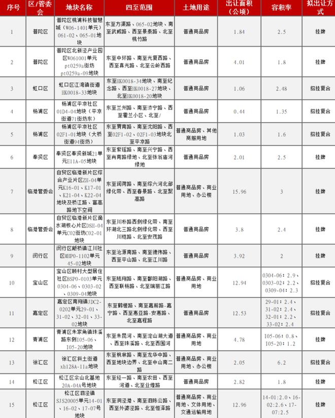 【突发】上海四批次土拍名单出炉！南翔超白金宅地上榜！比肩绿城地块！