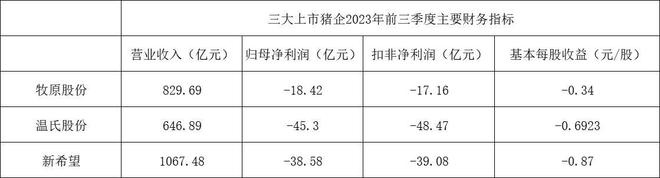 三大上市猪企前三季度均亏损，第三季度牧原、温氏环比扭亏为盈